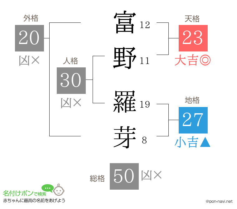 富野 羅芽さんの姓名判断結果