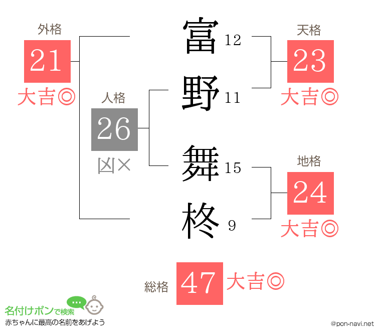 富野 舞柊さんの姓名判断結果
