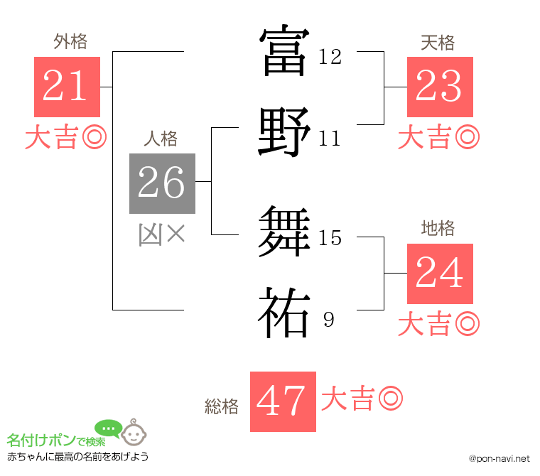富野 舞祐さんの姓名判断結果