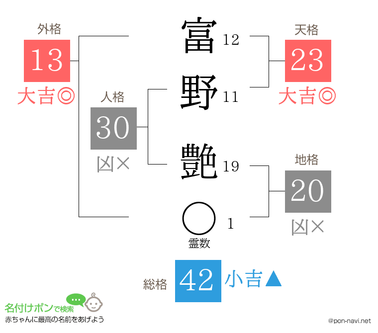 富野 艶さんの姓名判断結果