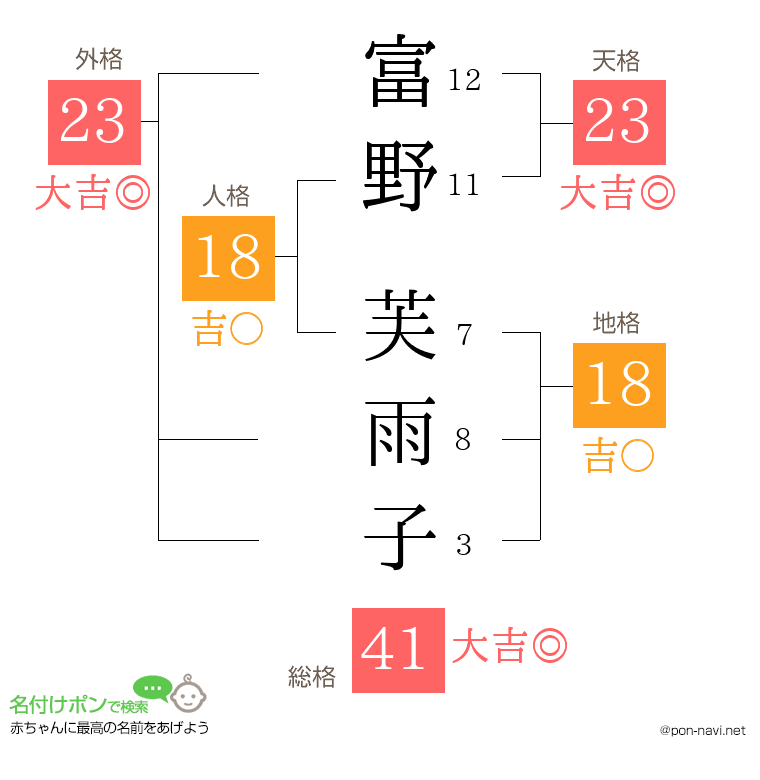 富野 芙雨子さんの姓名判断結果