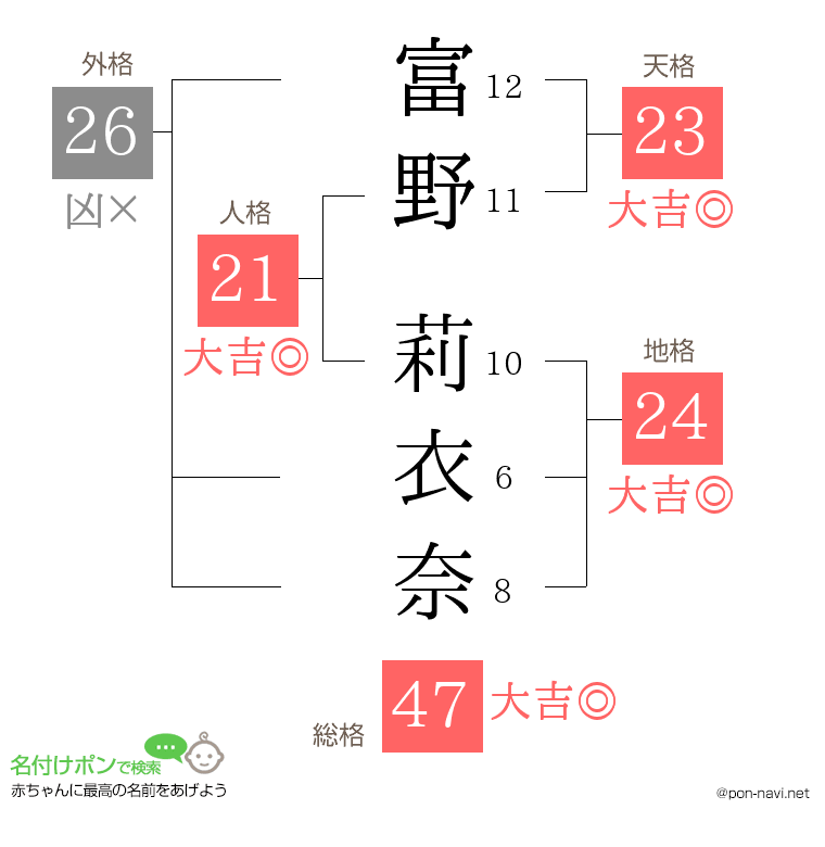 富野 莉衣奈さんの姓名判断結果