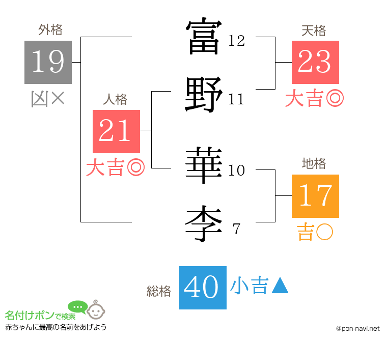 富野 華李さんの姓名判断結果