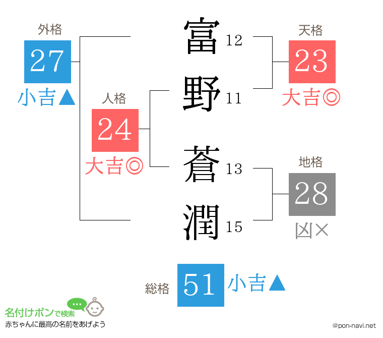 富野 蒼潤さんの姓名判断結果