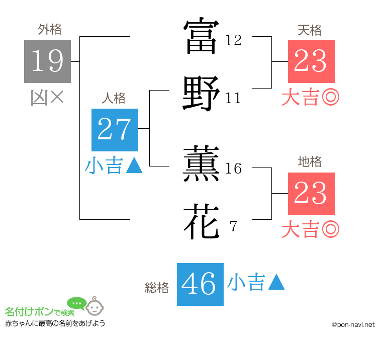 富野 薫花さんの姓名判断結果