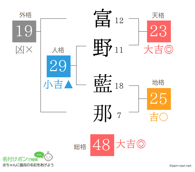 富野 藍那さんの姓名判断結果