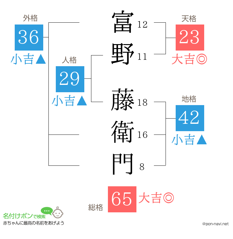 富野 藤衛門さんの姓名判断結果