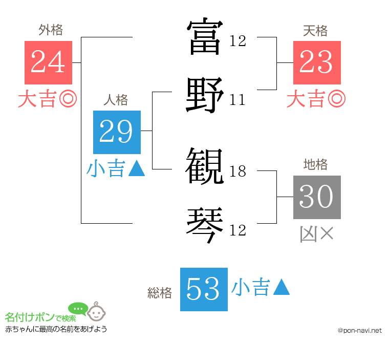 富野 観琴さんの姓名判断結果