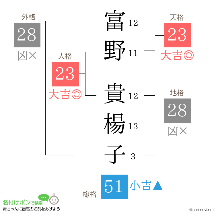 富野 貴楊子さんの姓名判断結果