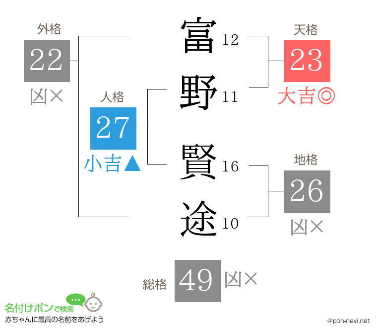 富野 賢途さんの姓名判断結果