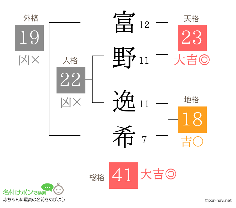 富野 逸希さんの姓名判断結果