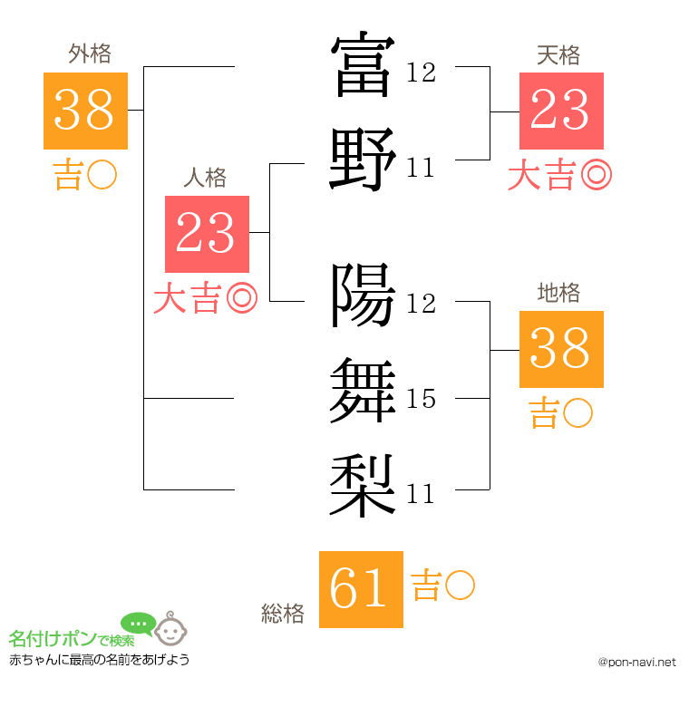富野 陽舞梨さんの姓名判断結果