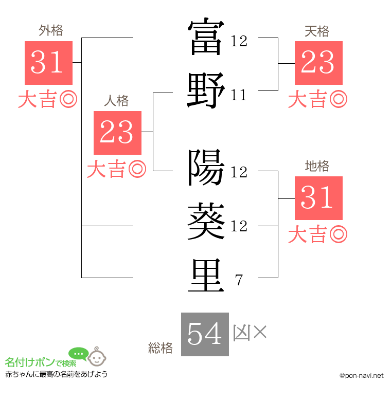 富野 陽葵里さんの姓名判断結果