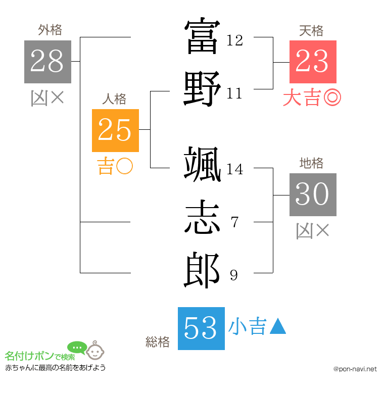 富野 颯志郎さんの姓名判断結果