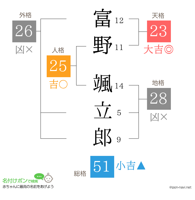 富野 颯立郎さんの姓名判断結果