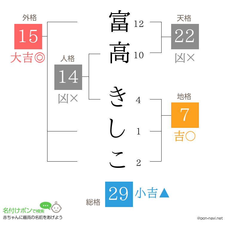富高 きしこさんの姓名判断結果