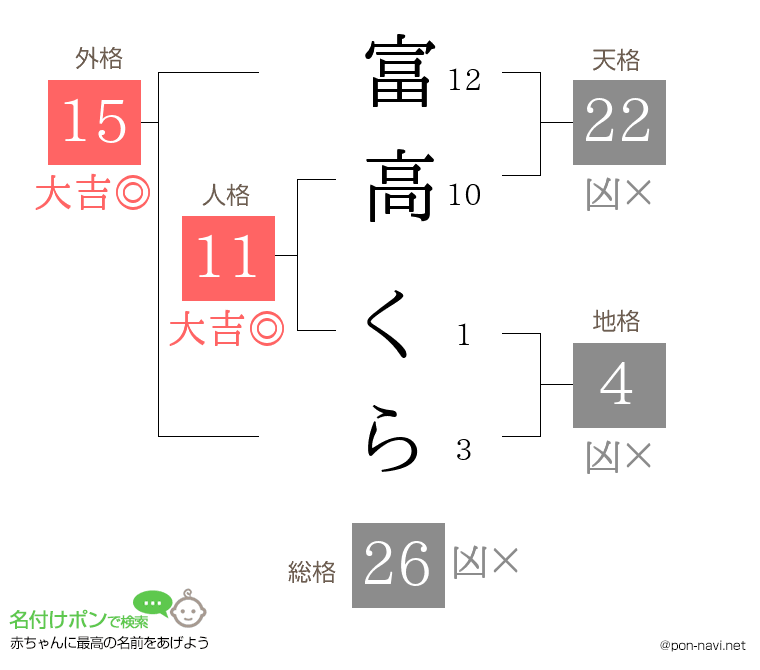富高 くらさんの姓名判断結果