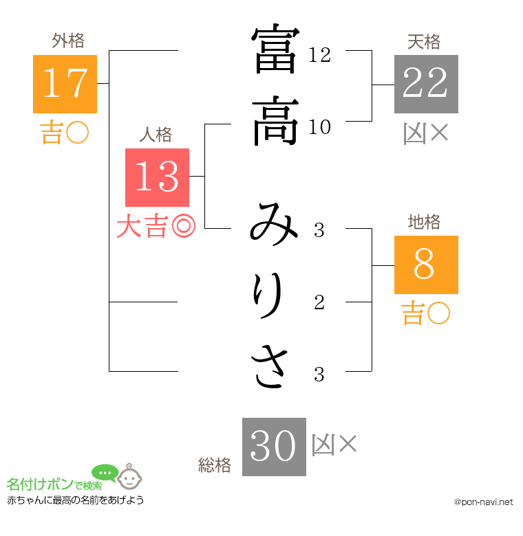 富高 みりささんの姓名判断結果