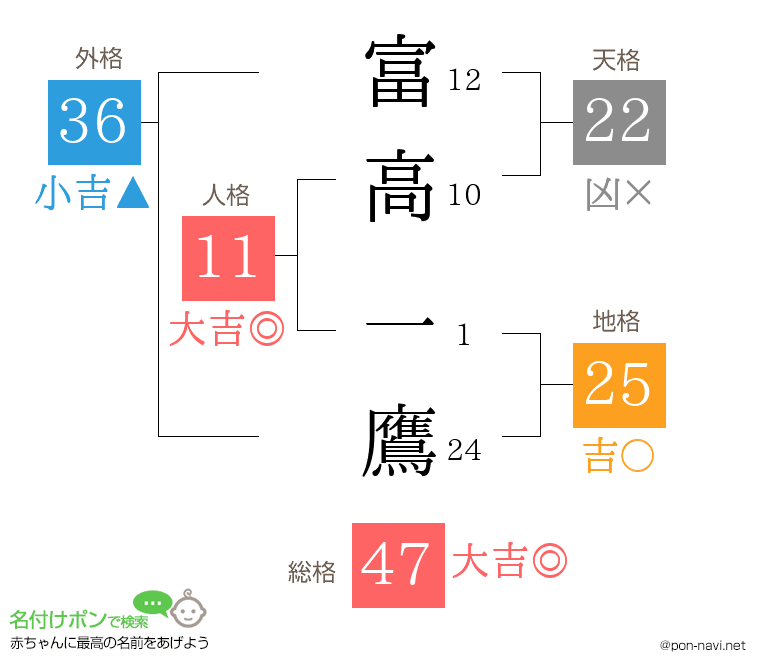 富高 一鷹さんの姓名判断結果
