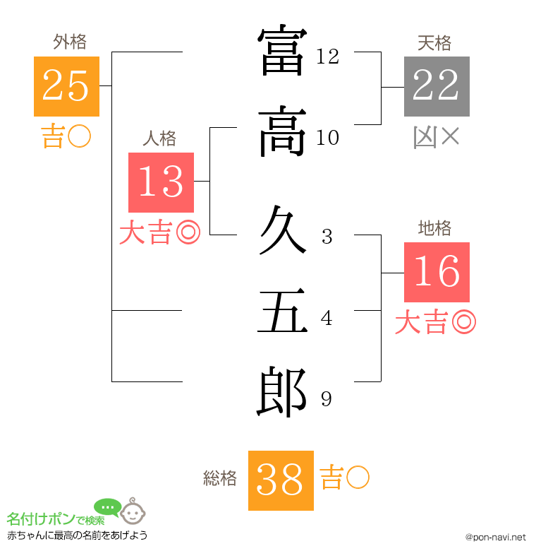 富高 久五郎さんの姓名判断結果
