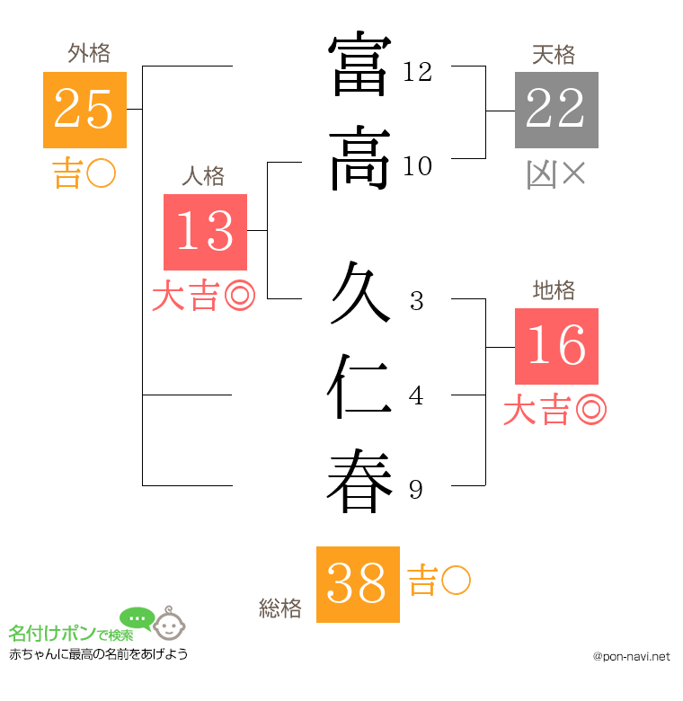 富高 久仁春さんの姓名判断結果