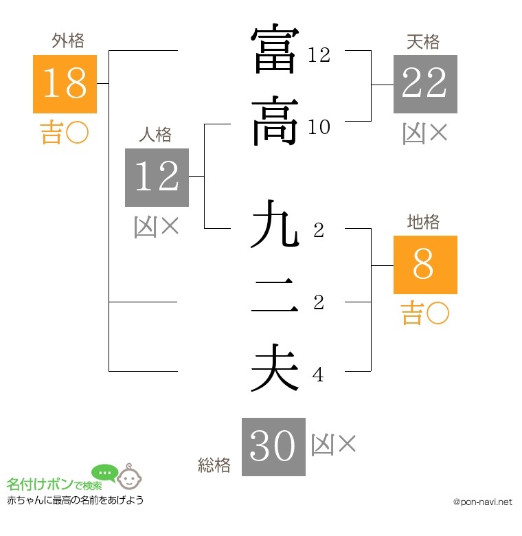 富高 九二夫さんの姓名判断結果
