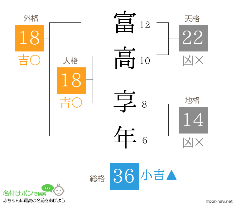 富高 享年さんの姓名判断結果