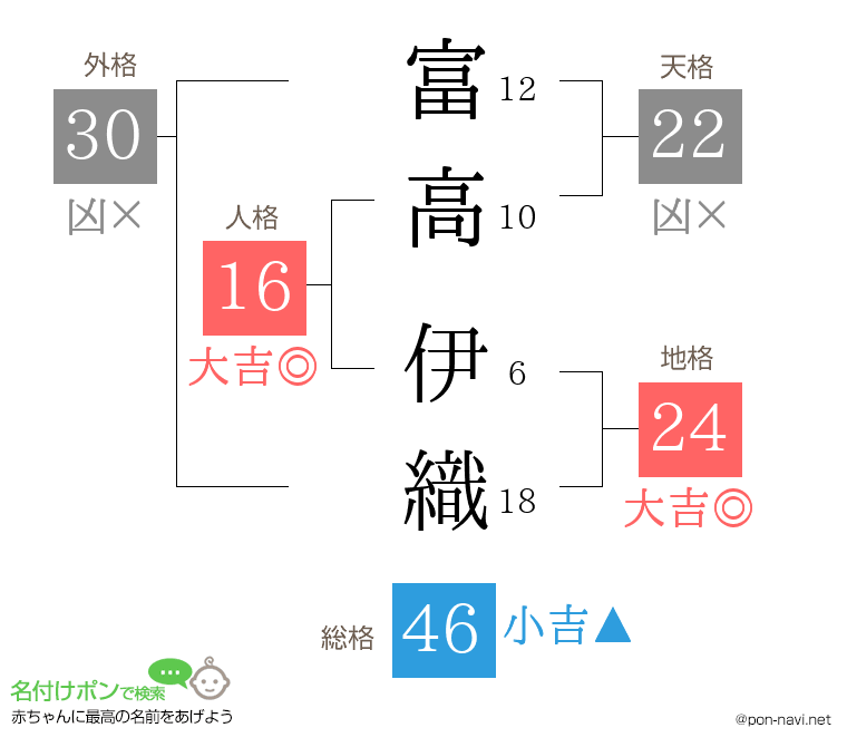 富高 伊織さんの姓名判断結果