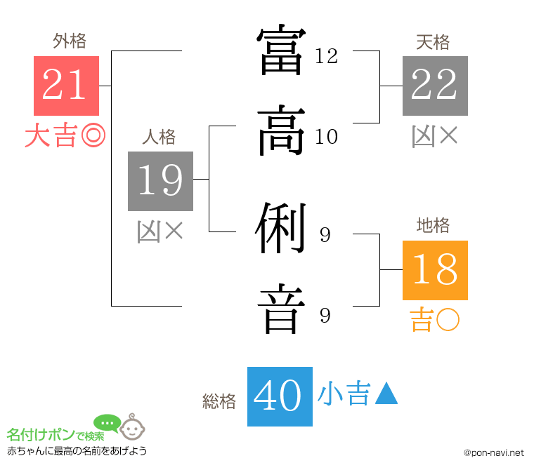 富高 俐音さんの姓名判断結果