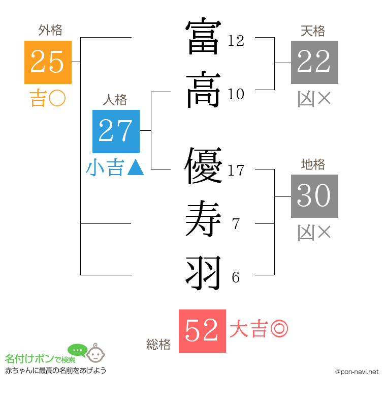 富高 優寿羽さんの姓名判断結果