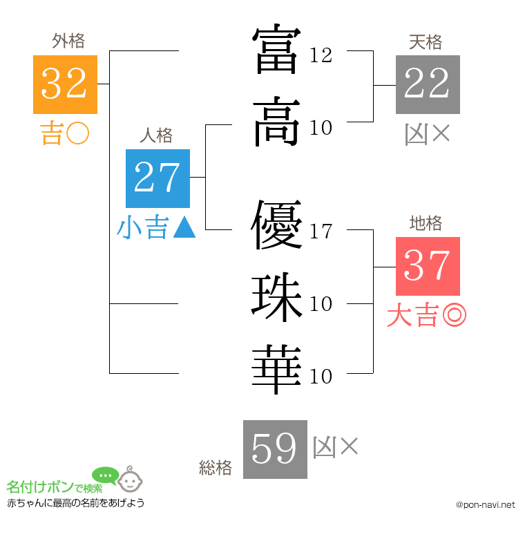 富高 優珠華さんの姓名判断結果