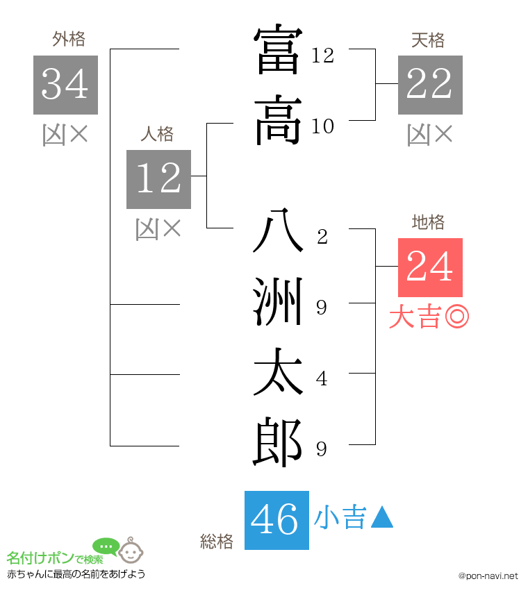 富高 八洲太郎さんの姓名判断結果