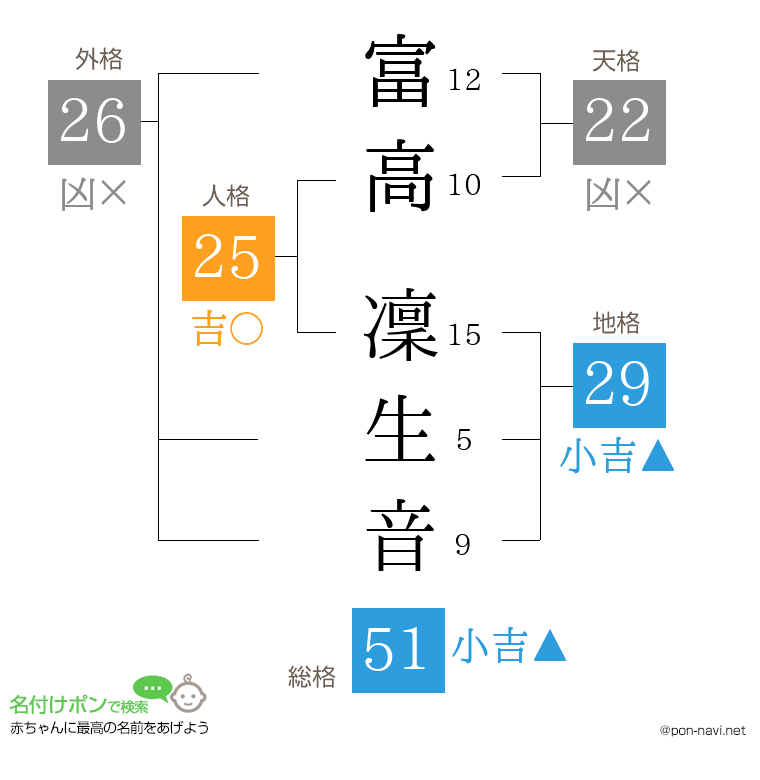 富高 凜生音さんの姓名判断結果