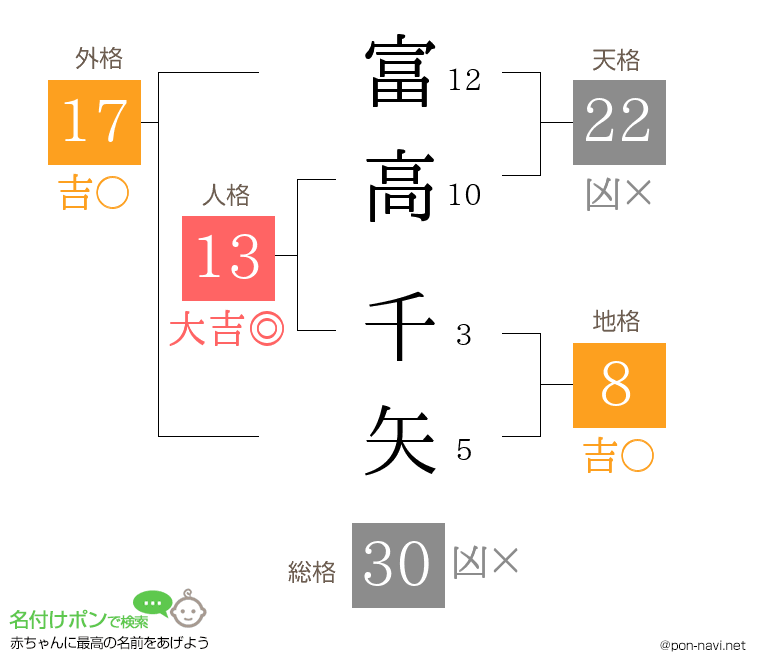 富高 千矢さんの姓名判断結果