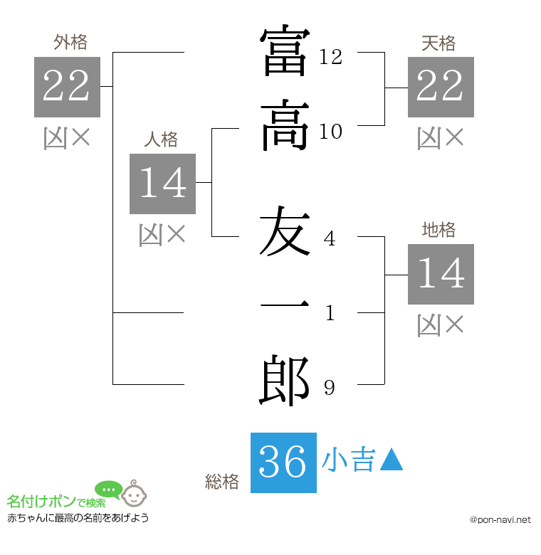 富高 友一郎さんの姓名判断結果