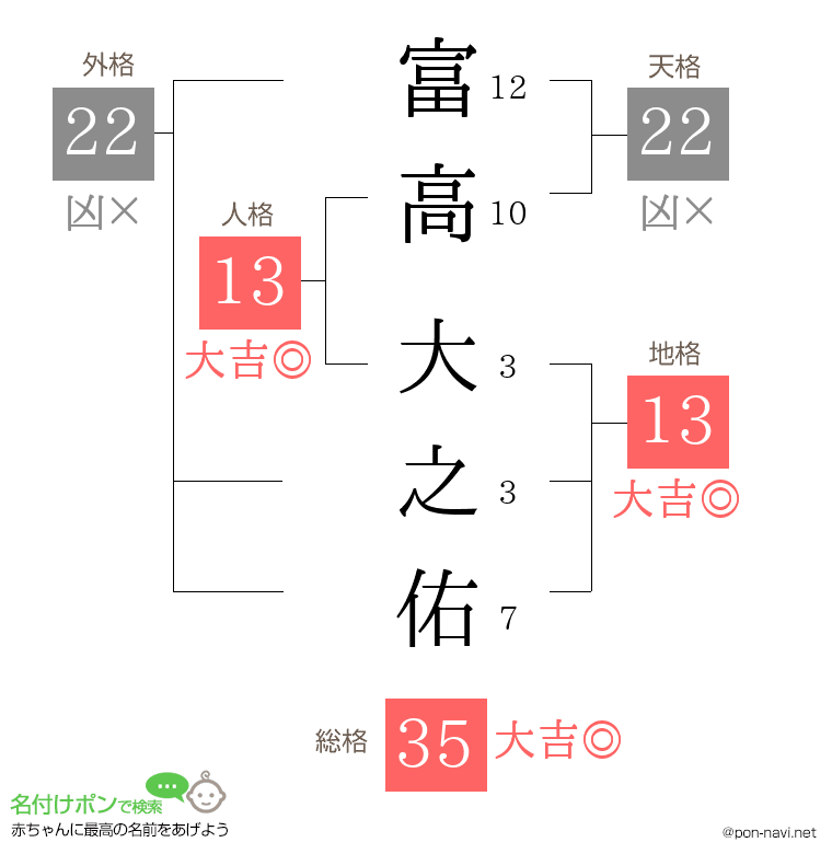 富高 大之佑さんの姓名判断結果