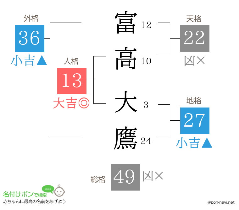 富高 大鷹さんの姓名判断結果