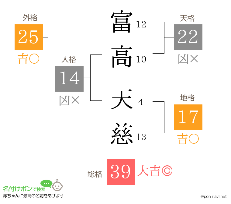 富高 天慈さんの姓名判断結果