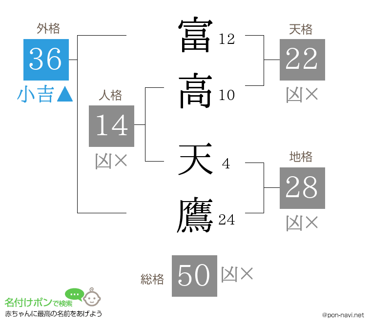 富高 天鷹さんの姓名判断結果