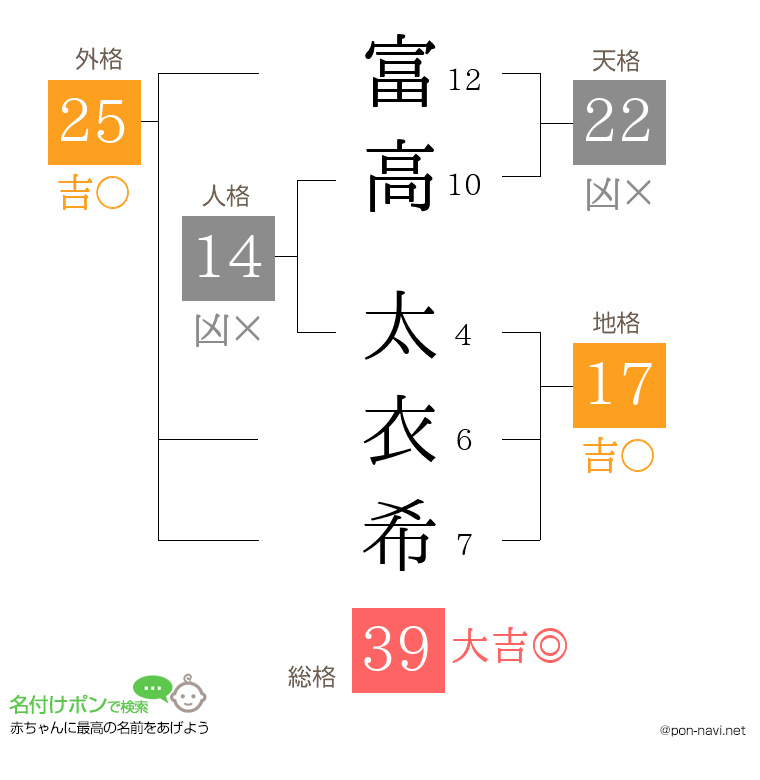 富高 太衣希さんの姓名判断結果