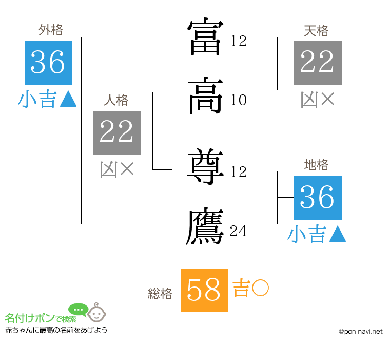 富高 尊鷹さんの姓名判断結果