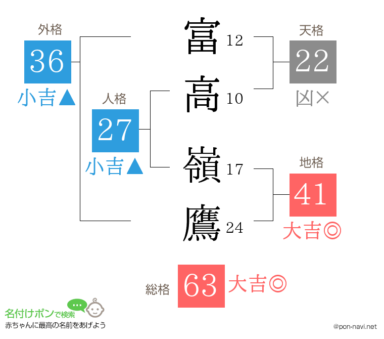 富高 嶺鷹さんの姓名判断結果