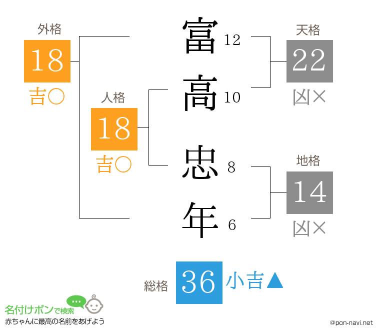 富高 忠年さんの姓名判断結果