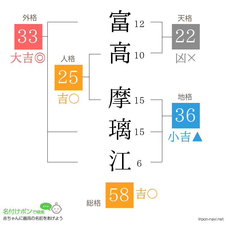 富高 摩璃江さんの姓名判断結果