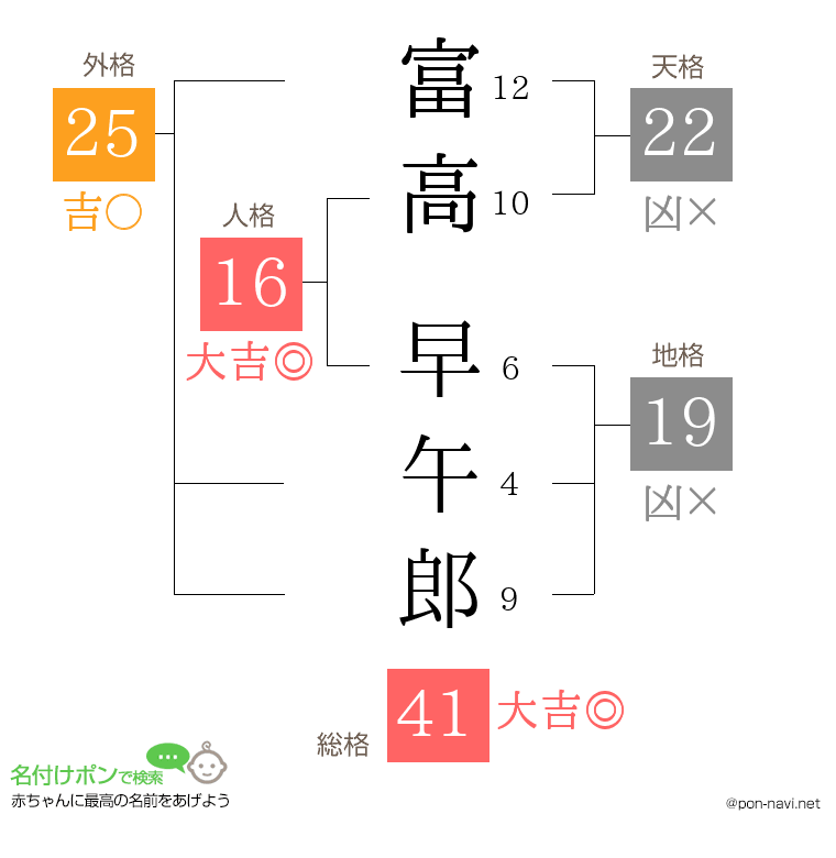 富高 早午郎さんの姓名判断結果