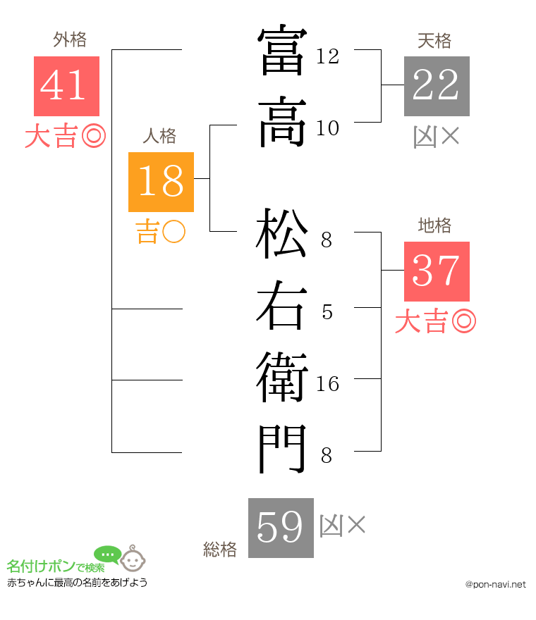 富高 松右衛門さんの姓名判断結果