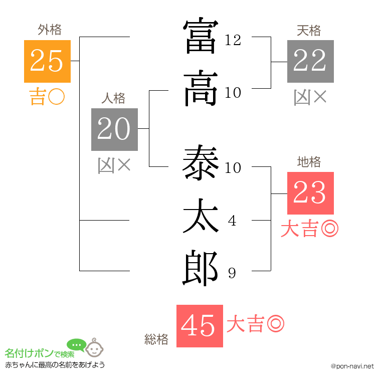 富高 泰太郎さんの姓名判断結果