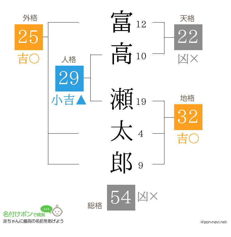 富高 瀬太郎さんの姓名判断結果