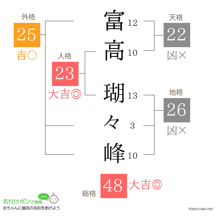 富高 瑚々峰さんの姓名判断結果