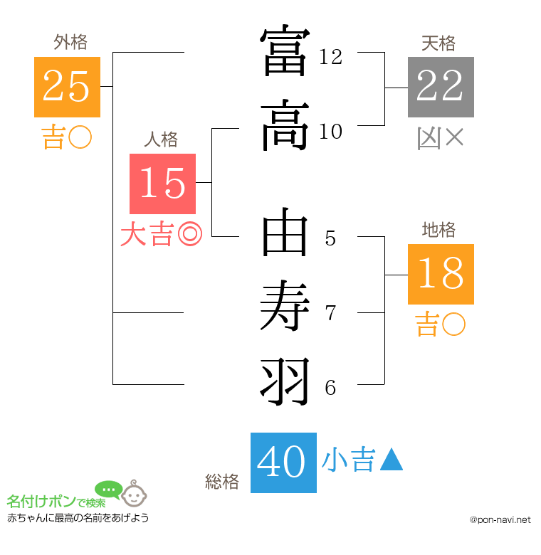 富高 由寿羽さんの姓名判断結果